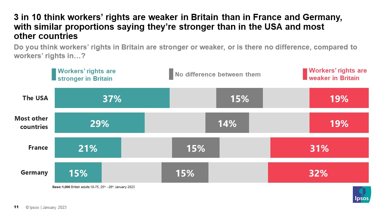 3 in 10 think workers’ rights are weaker in Britain than in France and Germany, with similar proportions saying they’re stronger than in the USA and most other countries
