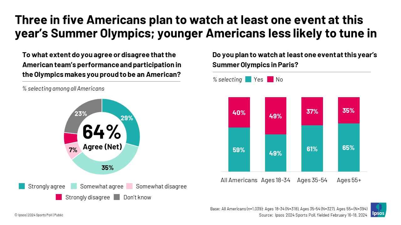 Three in five Americans plan to watch at least one event at this year’s Summer Olympics; younger Americans less likely to tune in 