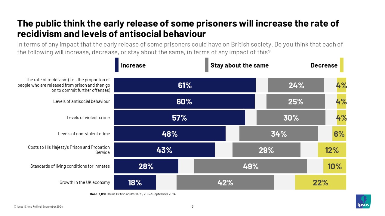 The public think the early release of some prisoners will increase the rate of recidivism and levels of antisocial behaviour