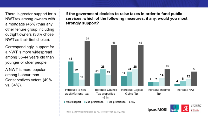If the government decides to raise taxes in order to fund public services, which of the following measures, if any, would you most strongly support?