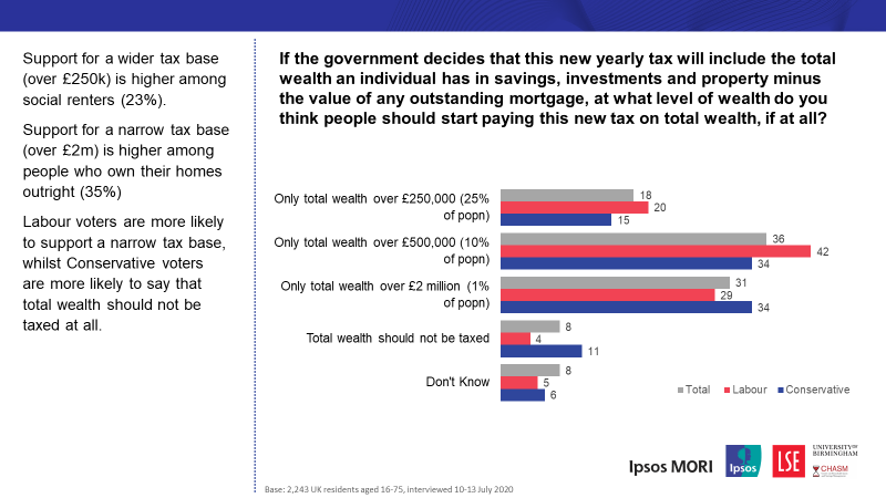 If the government decides that this new yearly tax will include the total wealth an individual has in savings, investments and property minus the value of any outstanding mortgage, at what level of wealth do you think people should start paying this new tax on total wealth, if at all?