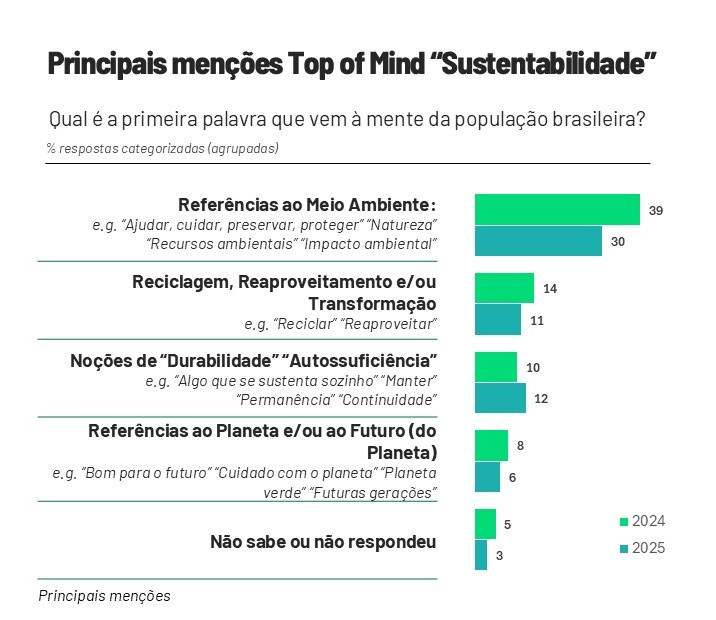 top of mind sustentabilidade