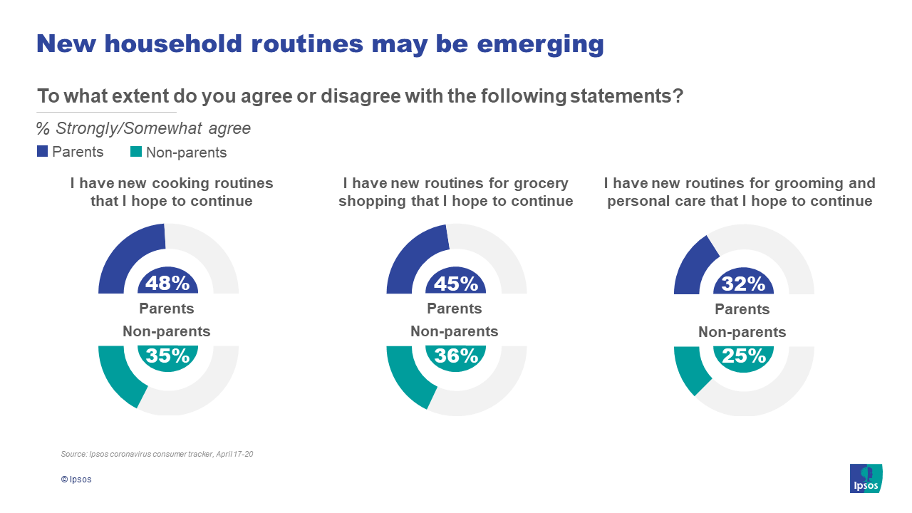 New household routines may be emerging