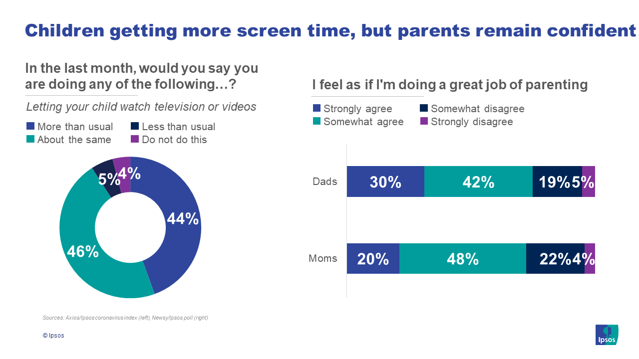 Parents are relaxing screen time restrictions