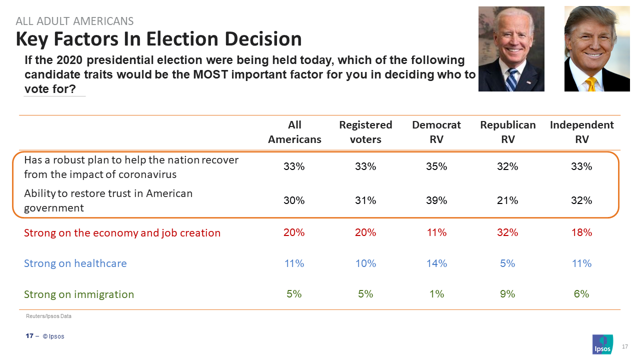Voter's top issue priority