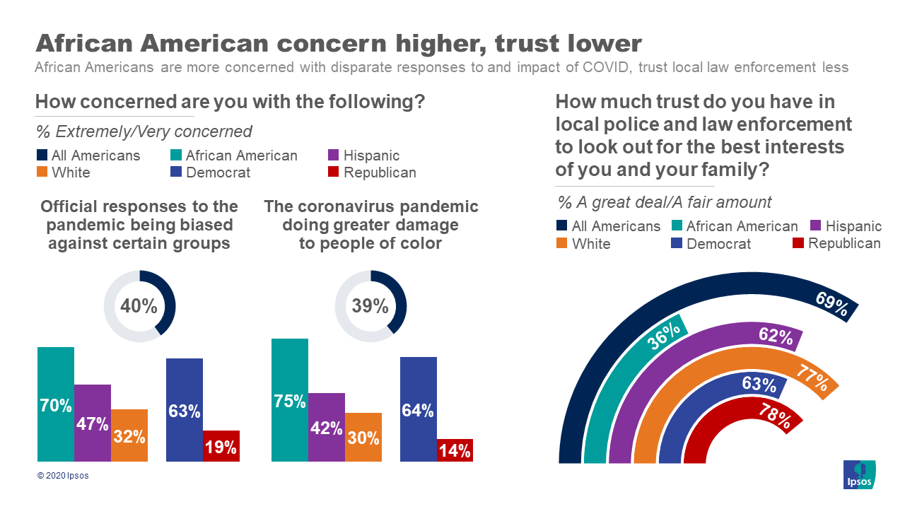 How concerned people are about law enforcement and pandemic response