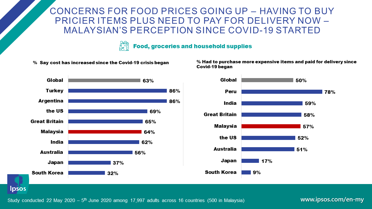  PRESS RELEASE Cost Of Living In Malaysia Ipsos