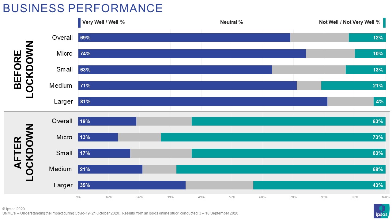 The impact of the pandemic and subsequent lockdown on business performance have been significant, with 63% of SMME’s stating that they are performing Not Well or Not Very Well after lockdown, while larger enterprises are seemingly more resilient, with a third (35%) stating that they are still performing Well or Very Well after lockdown.