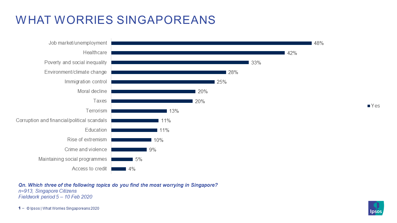 Top concerns among Singaporeans 2020