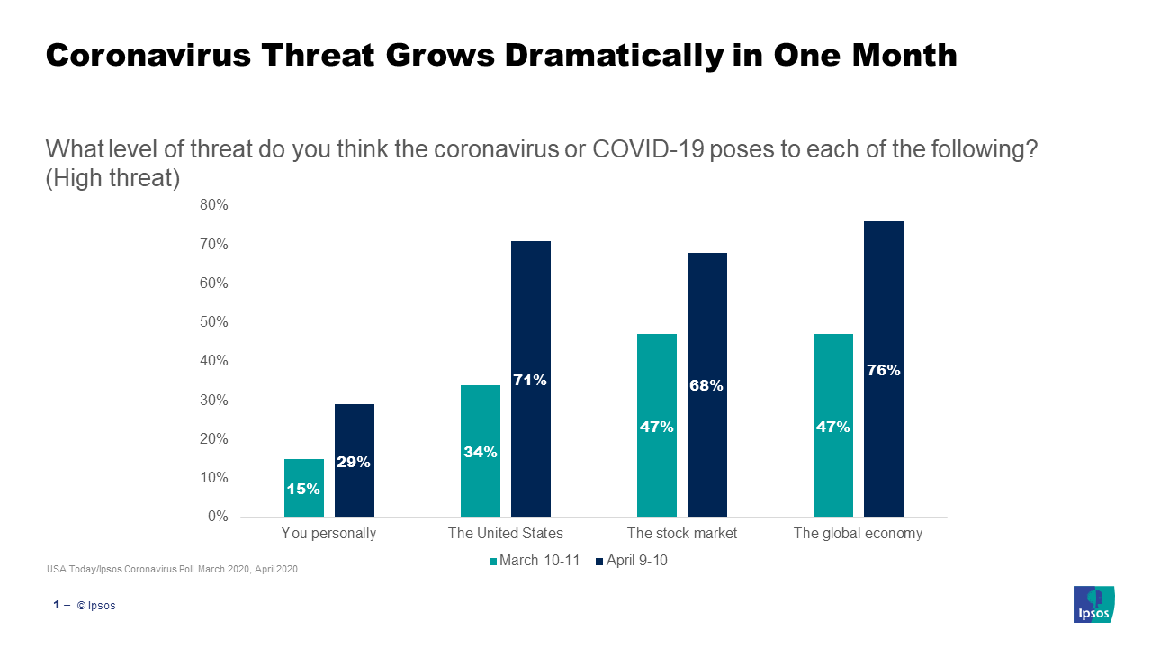USA Today/Ipsos coronavirus concerns