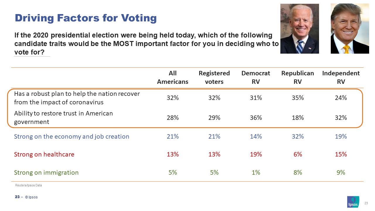 Coronavirus recovery plan is the top issue for voters in the presidential election