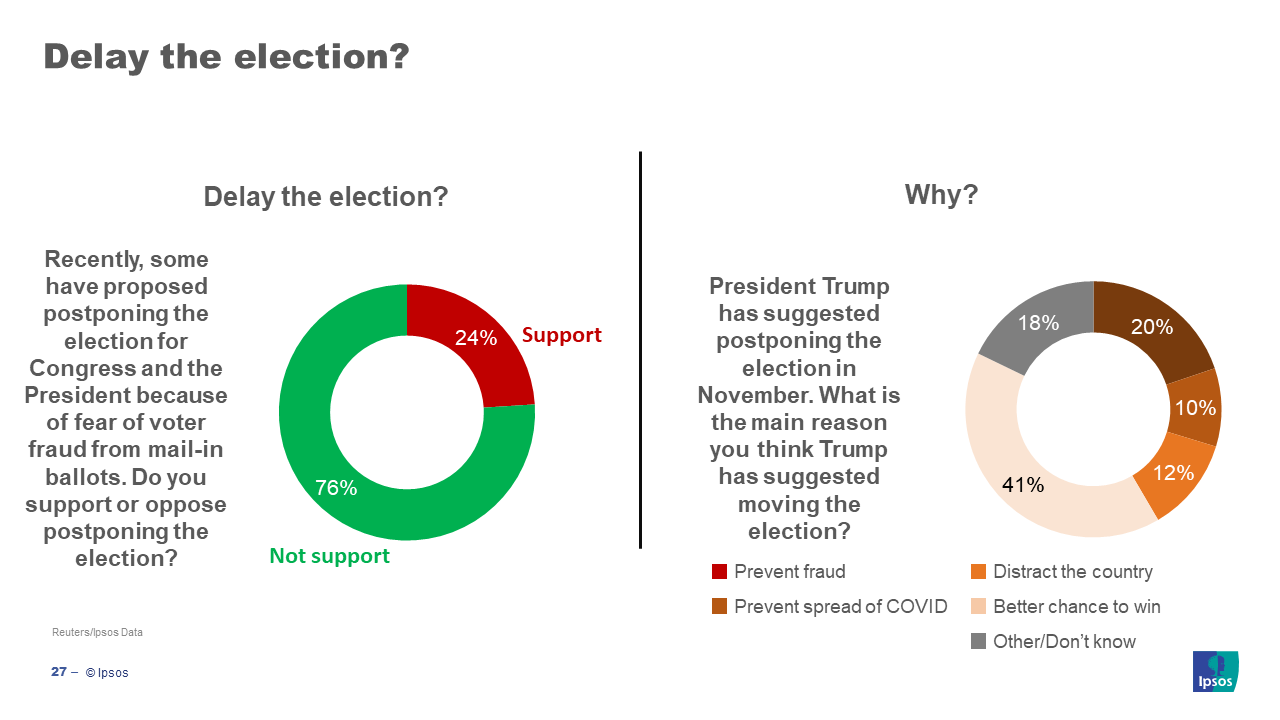 How people feel about delaying the election
