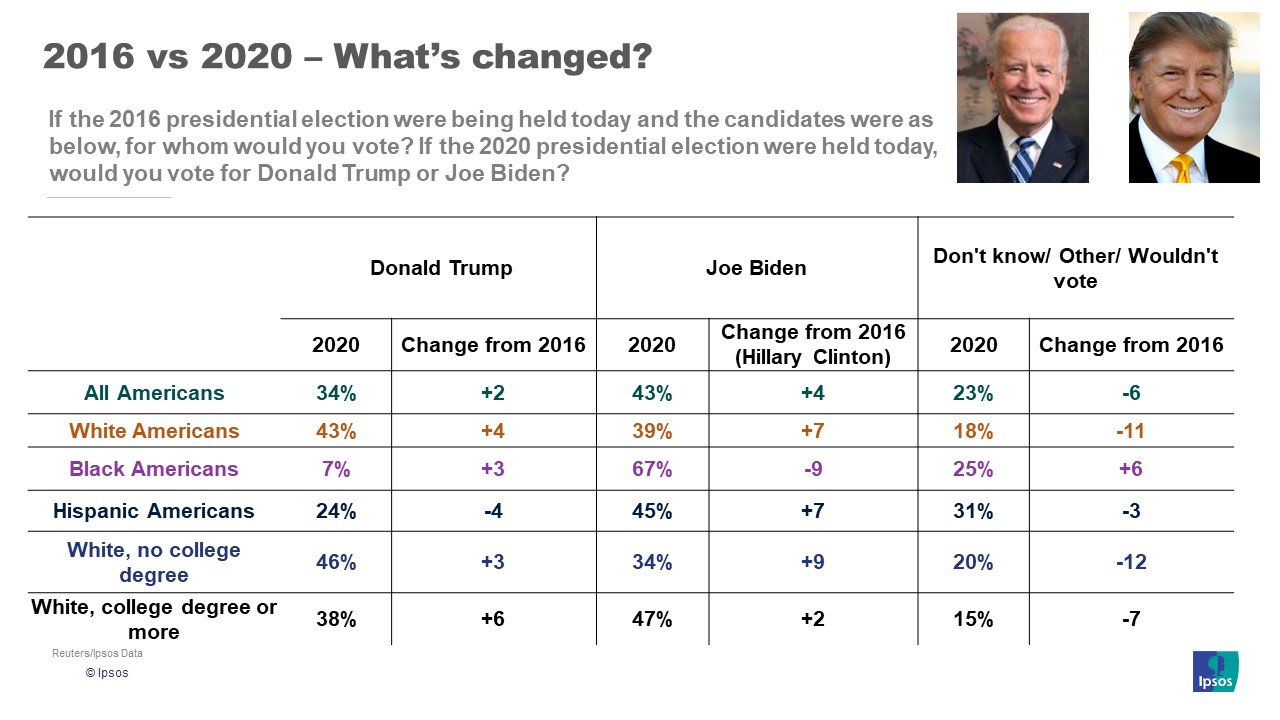 How Biden stacks up to where Clinton was at this point