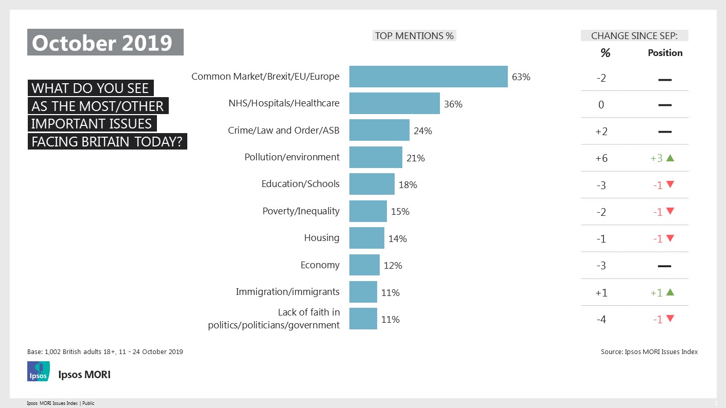 Ipsos Issues Index October 2019