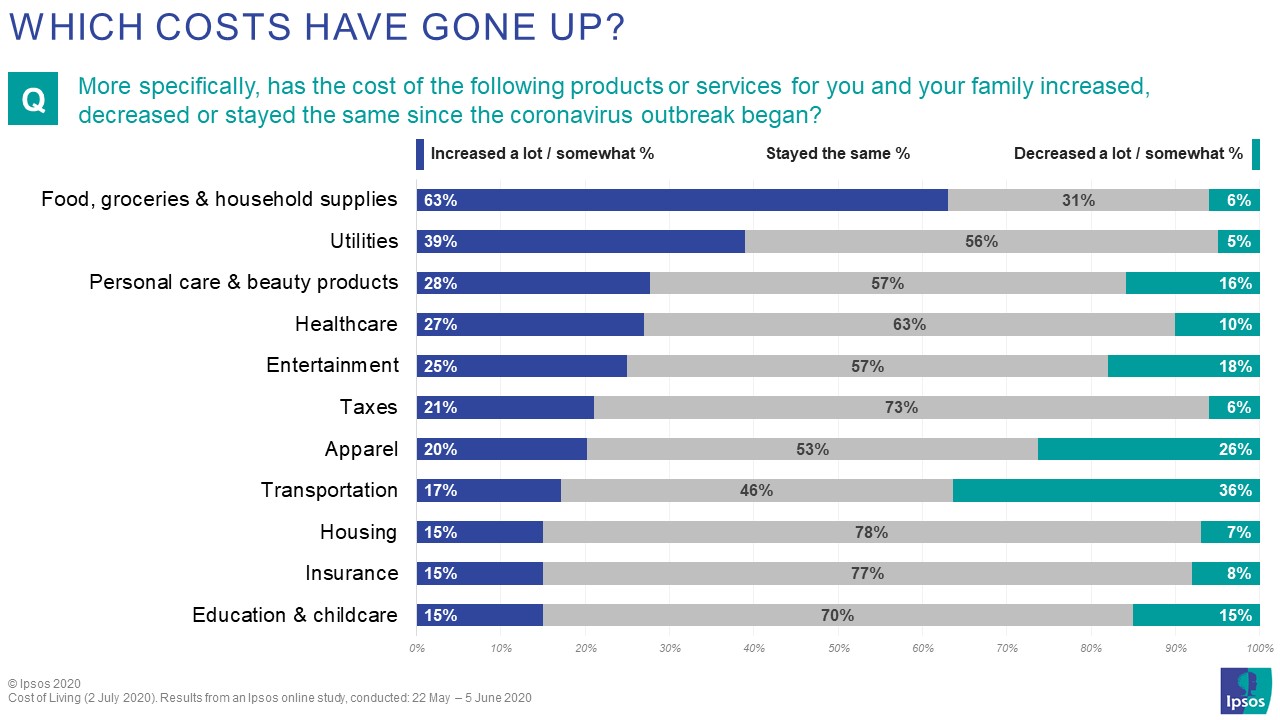 has the cost of products or services for you and your family increased decreased or stayed the same since the coronavirus outbreak began