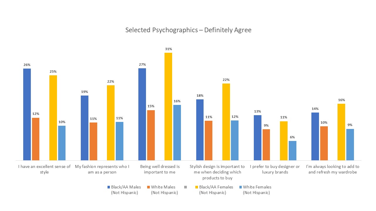 Psychographic differences between Black and white Affluent consumers