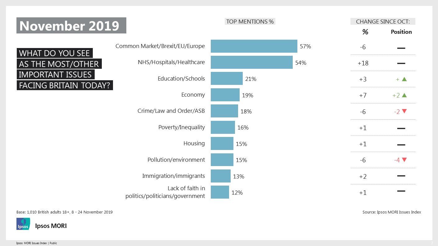 Ipsos Issues Index November 2019