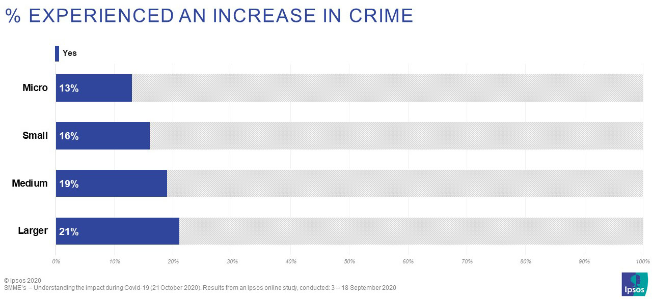 Apart from customers spending less, more than four in every ten business owners (44%) also say that input costs from suppliers have increased and 16% have experienced an increase in crime. Interestingly, the larger the business the higher the proportion experiencing crime.