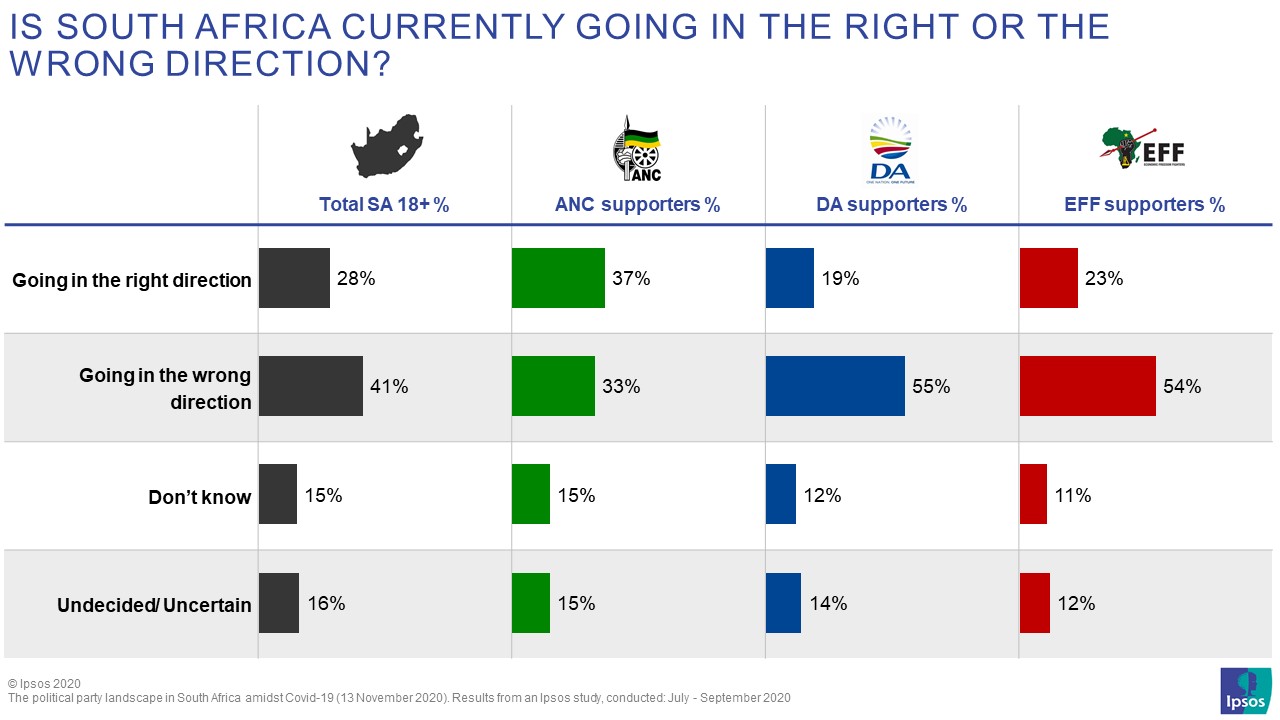 Although ANC-supporters are a bit more optimistic than the supporters of the DA and the EFF, only about a third of them (37%) said that they thought South Africa was going in the right direction. More than half of the supporters of the DA and the EFF respectively feel that the country is going in the wrong direction. 