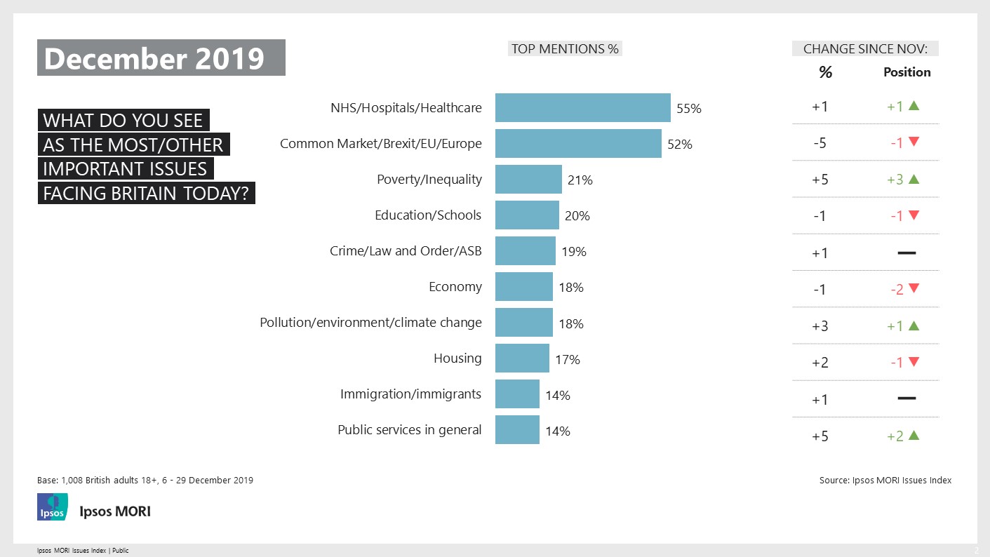 Top ten for December 2019: NHS 55%, Brexit 52%