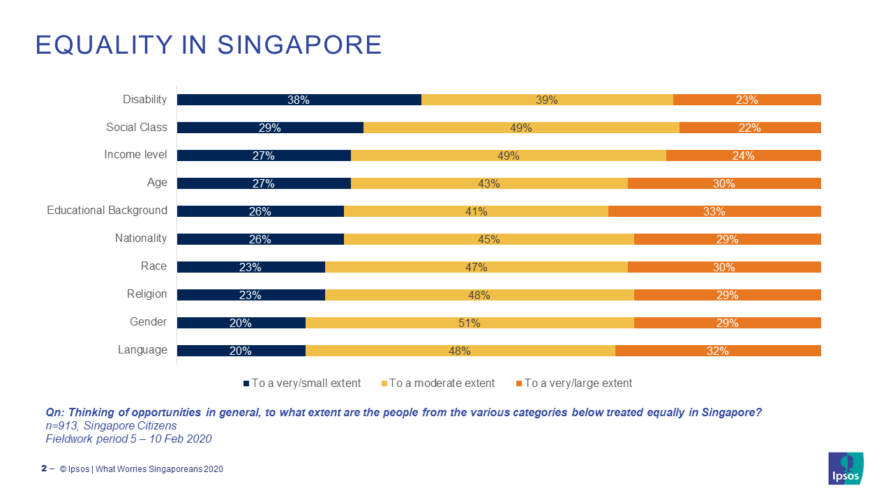 Perception of Equality in Singapore 2020