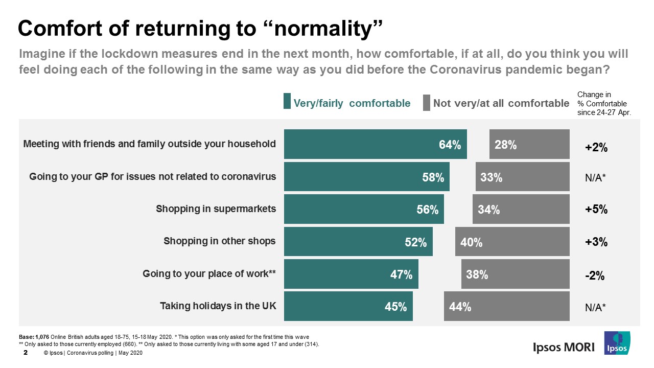 Comfortable returning to normal