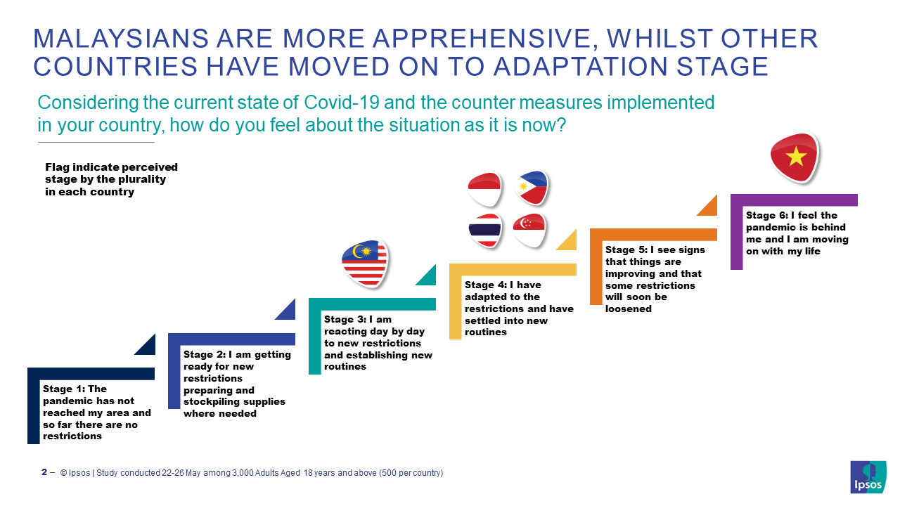 MALAYSIANS ARE MORE APPREHENSIVE, WHILST OTHER COUNTRIES HAVE MOVED ON TO ADAPTATION STAGE
