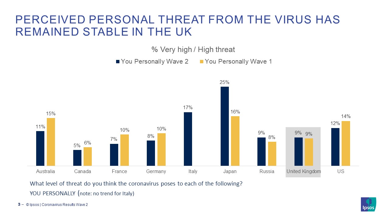 Perceived personal threat from the Coronavirus has remained stable in the uk