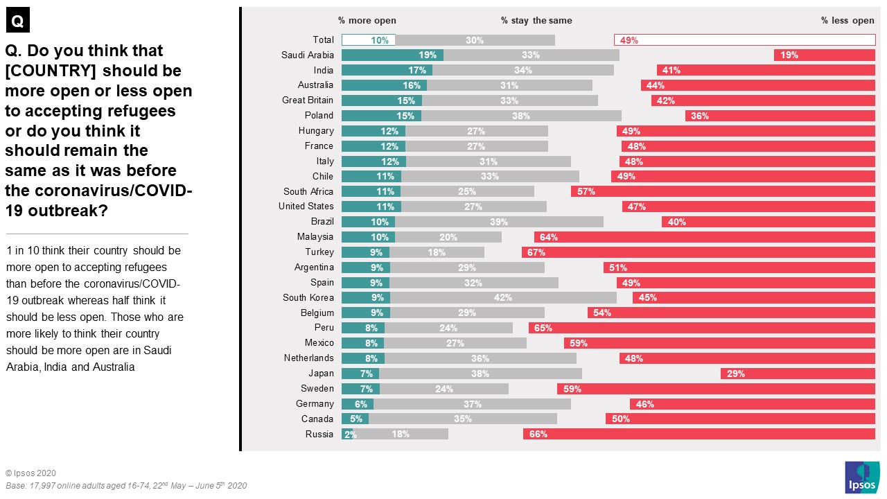 do you think that your country should be more open or less open to accepting refugess or do you think it should remain the same as it was before the coronavirus covid outbreak