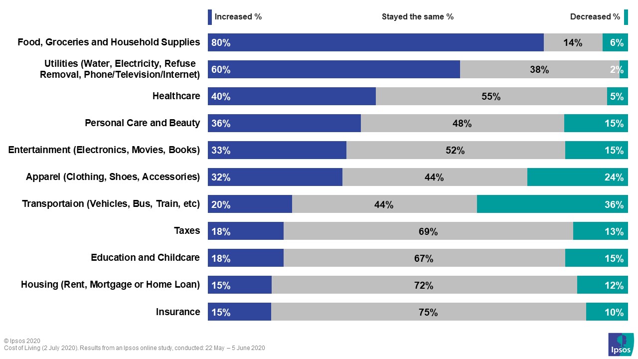 Cost of living South Africans mostly worry about the increase in food
