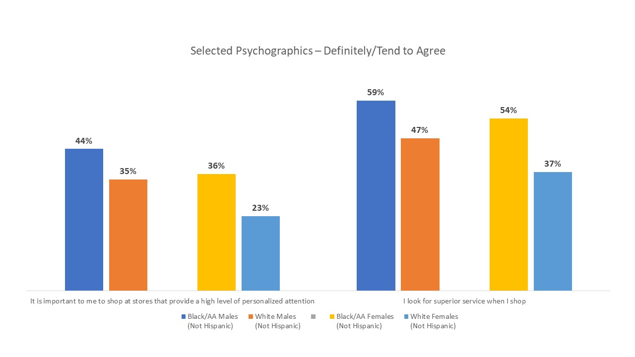 Selected service differences between Black and white Affluent consumers