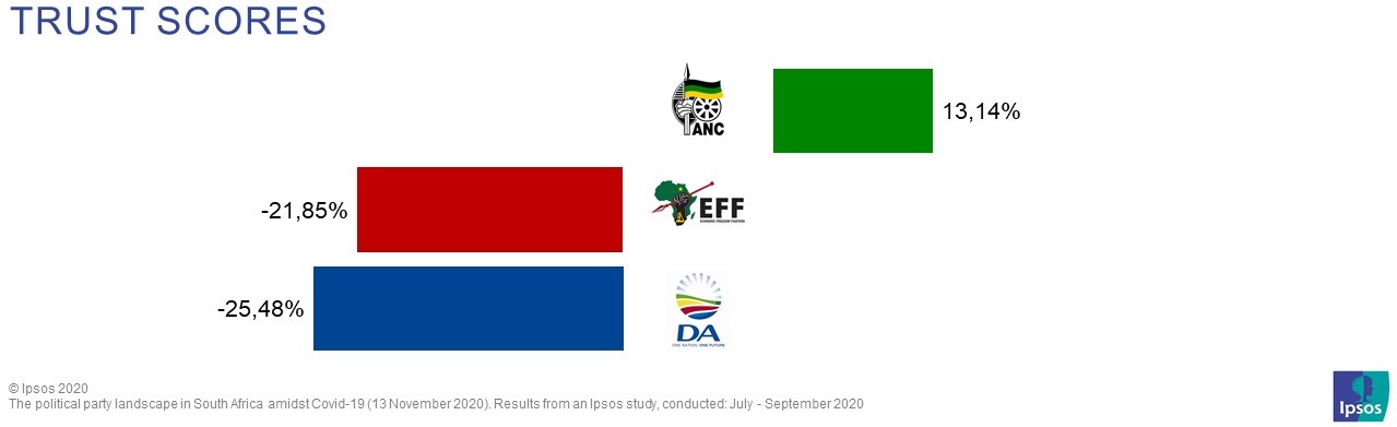 Consequently, it should be no surprise that the level of trust expressed in political parties were quite low.  This “trust score” was calculated by subtracting the proportion of those with negative trust in the party from the proportion of those who expressed positive trust in the party. From the table below, only the ANC currently has a quite low positive trust score, while the other two parties are showing a negative trust score. 