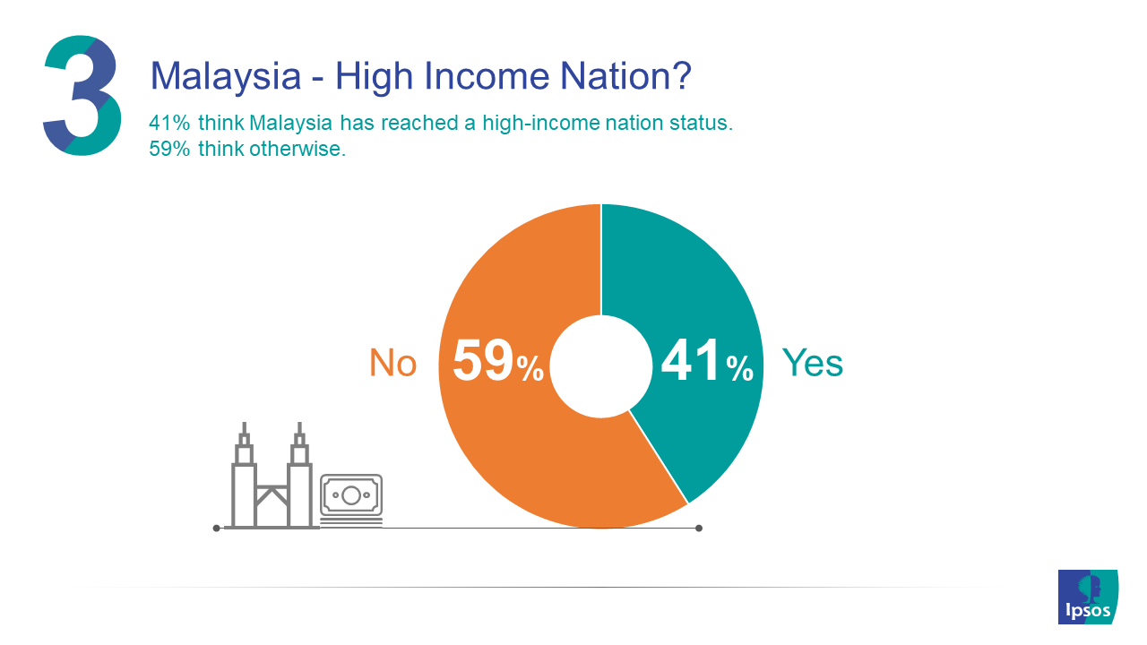 Is Malaysia On Track To Achieve Vision 2020 Ipsos