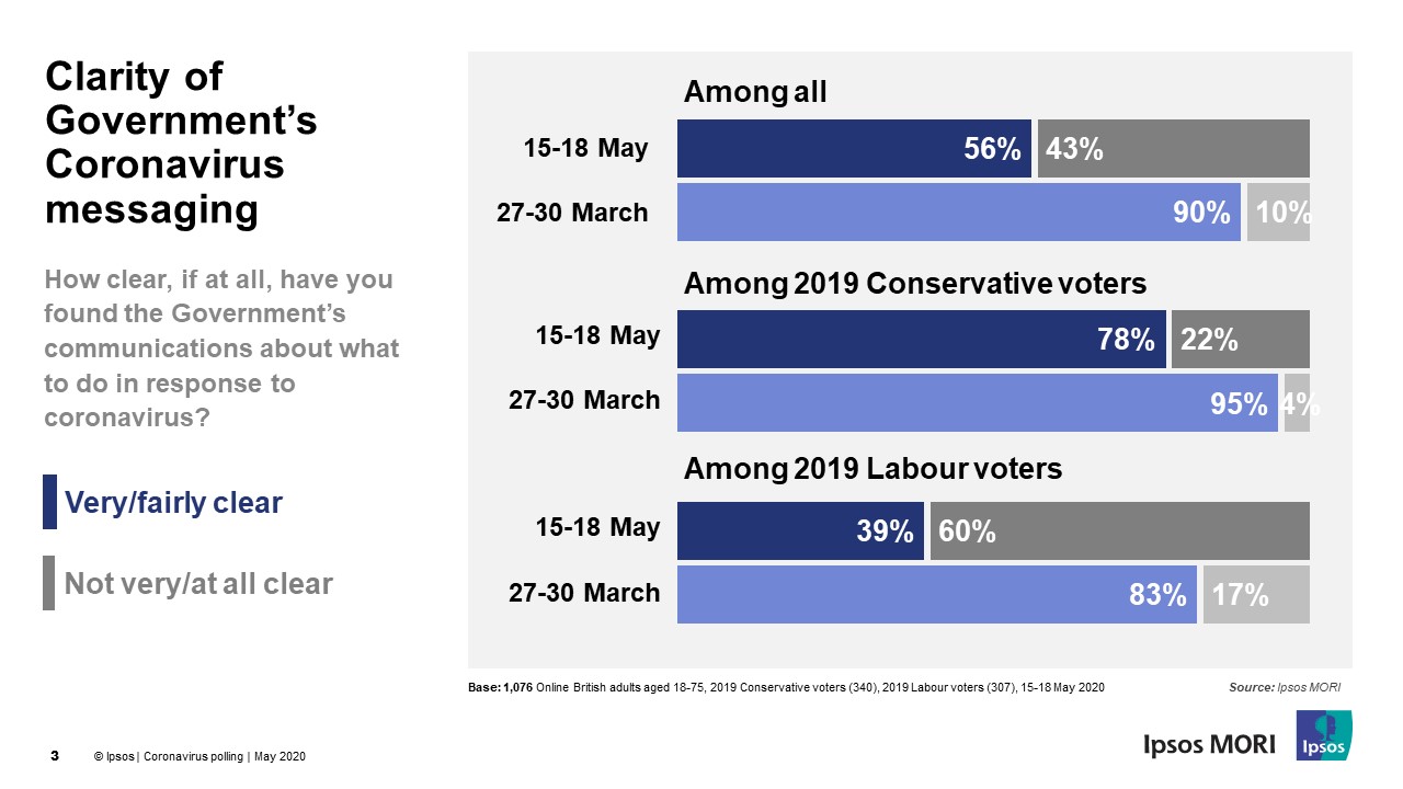 Breakdown of change in belief Gov't comms are clear by party vote at 2019 GE