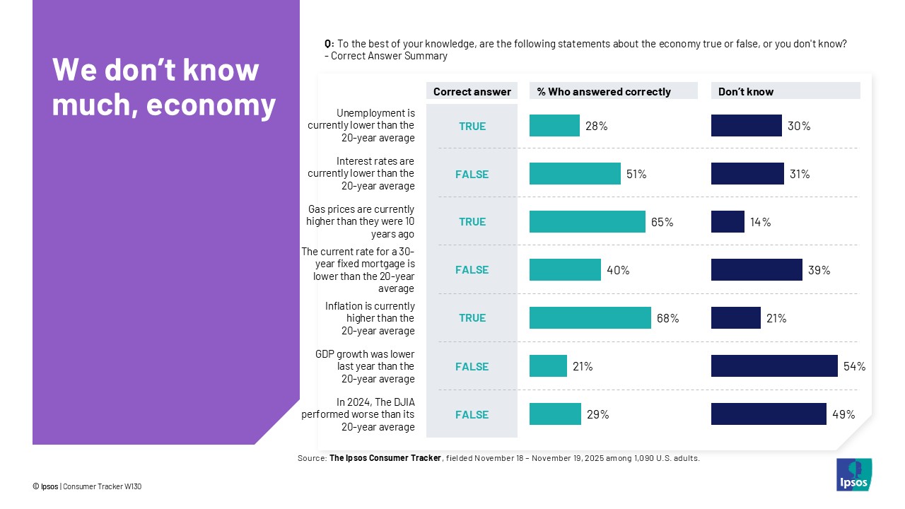 we don't know much economy