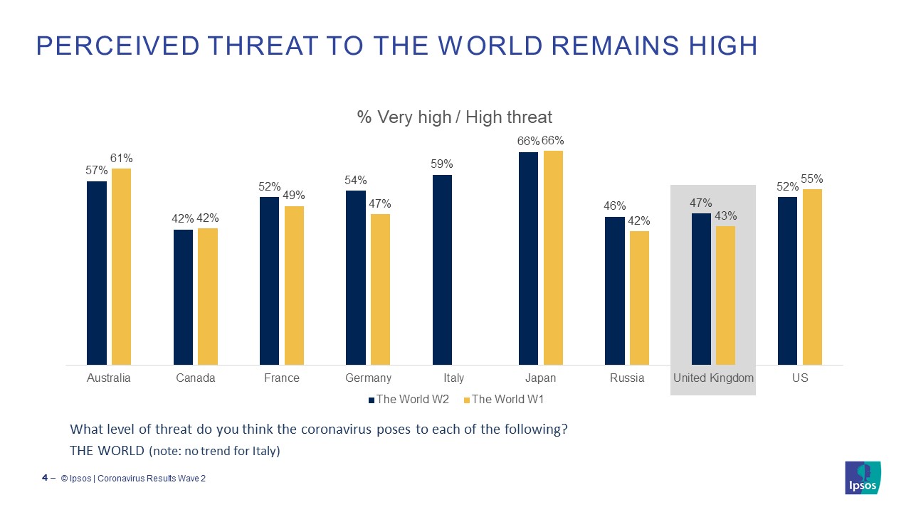 Perceived threat from Coronavirus / COVID-19 to the World remains high