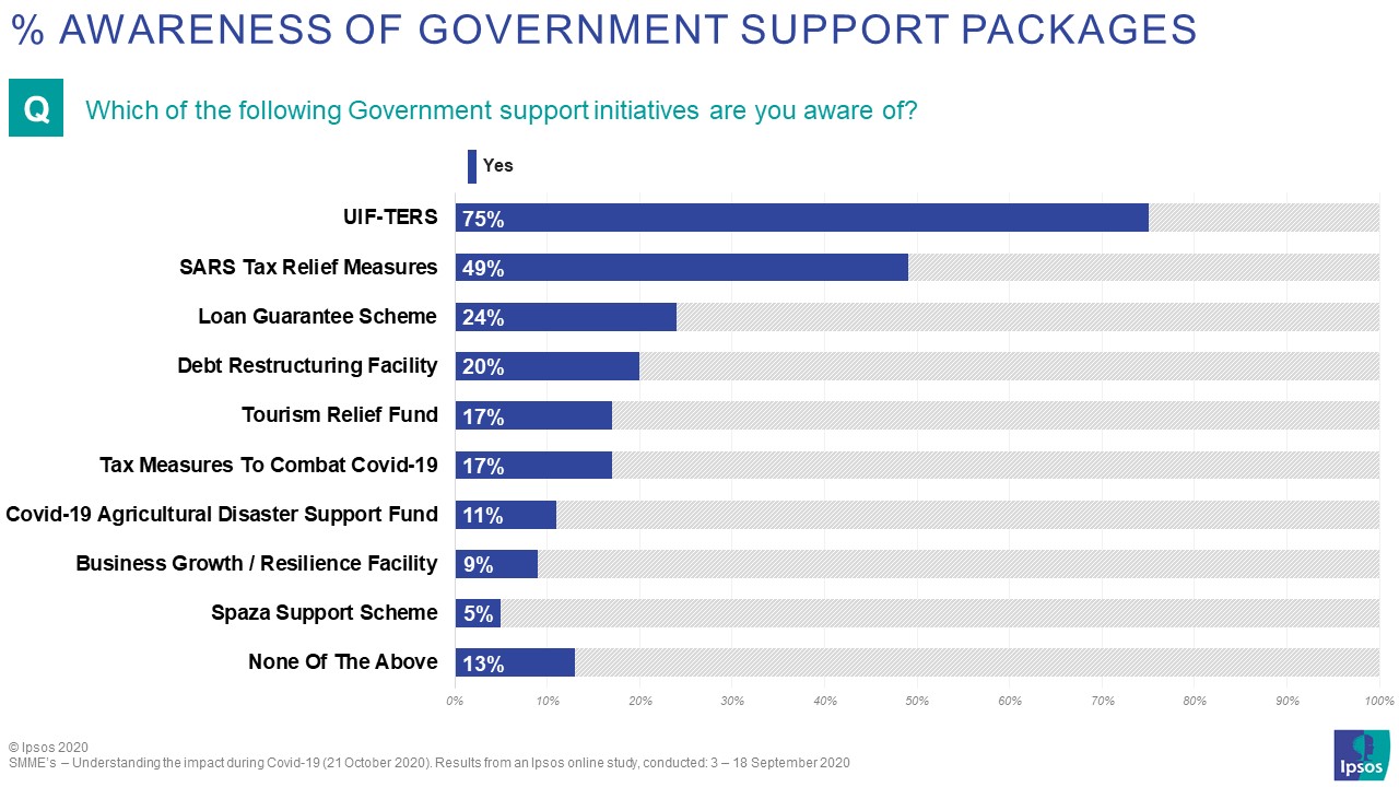 However, awareness did not necessarily result in actual applications, with a quarter (26%) of business owners stating that they did not apply for any of the available support packages, while almost two-thirds (63%) applied for the UIF-TERS fund, with 70% of those who applied, affirming that they did receive compensation. 