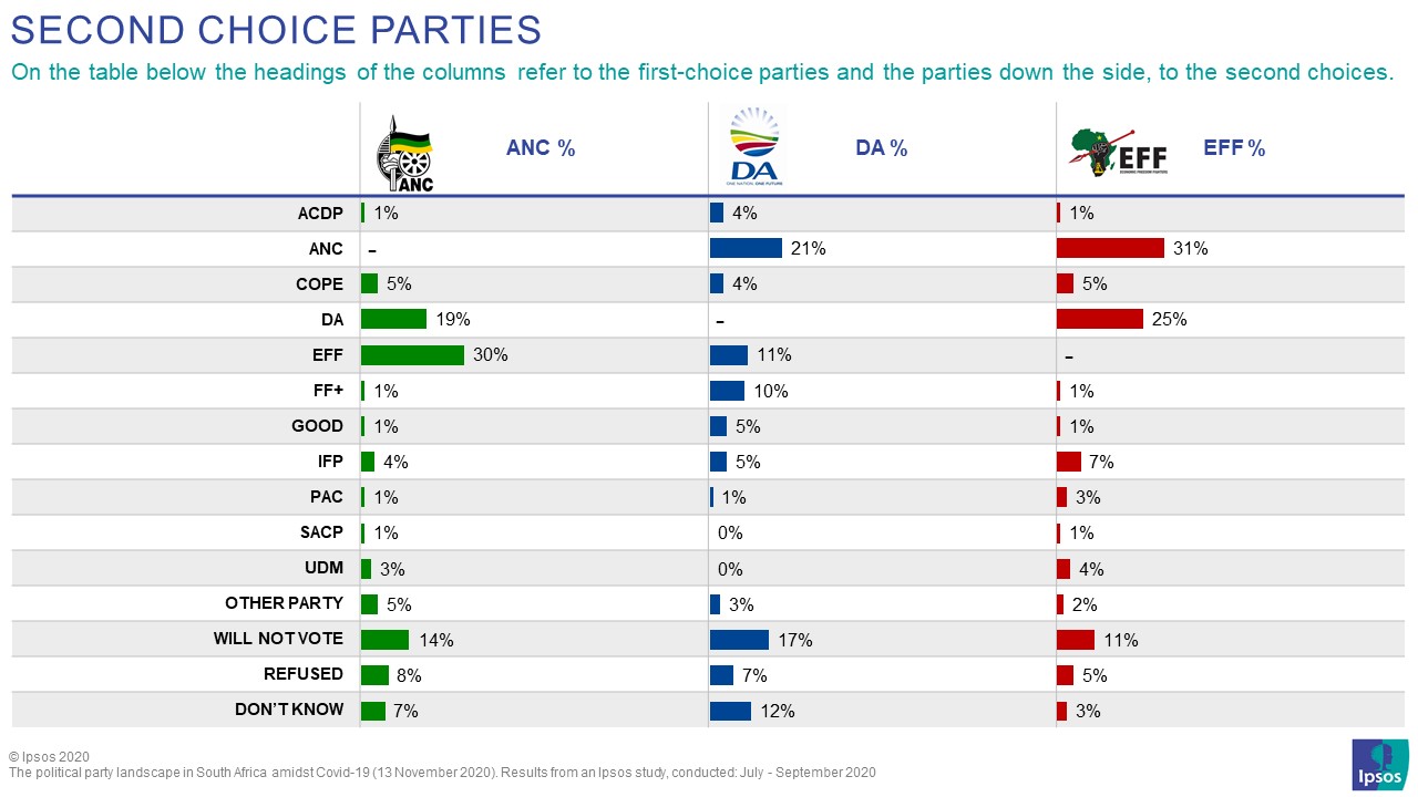 Three out of every ten ANC supporters (30%) indicated that their second choice will be the EFF and almost two out of every ten (19%) chose the DA as a second choice. A quarter of the EFF supporters chose the DA as a second choice, while only 11% of DA supporters chose the EFF as a second choice.  The ANC was the second choice for 31% of EFF supporters and 21% of DA supporters.