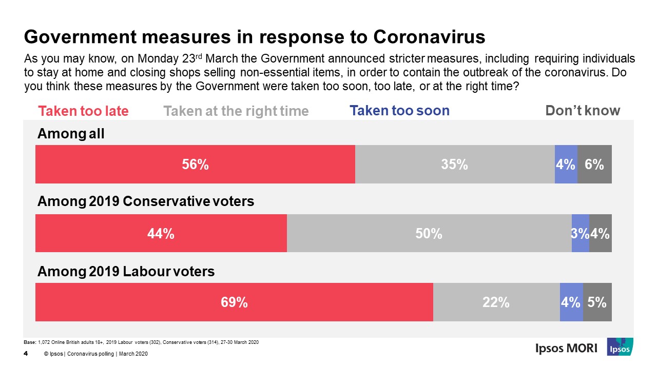 Government measures in response to Coronavirus - Too early, right time, too late