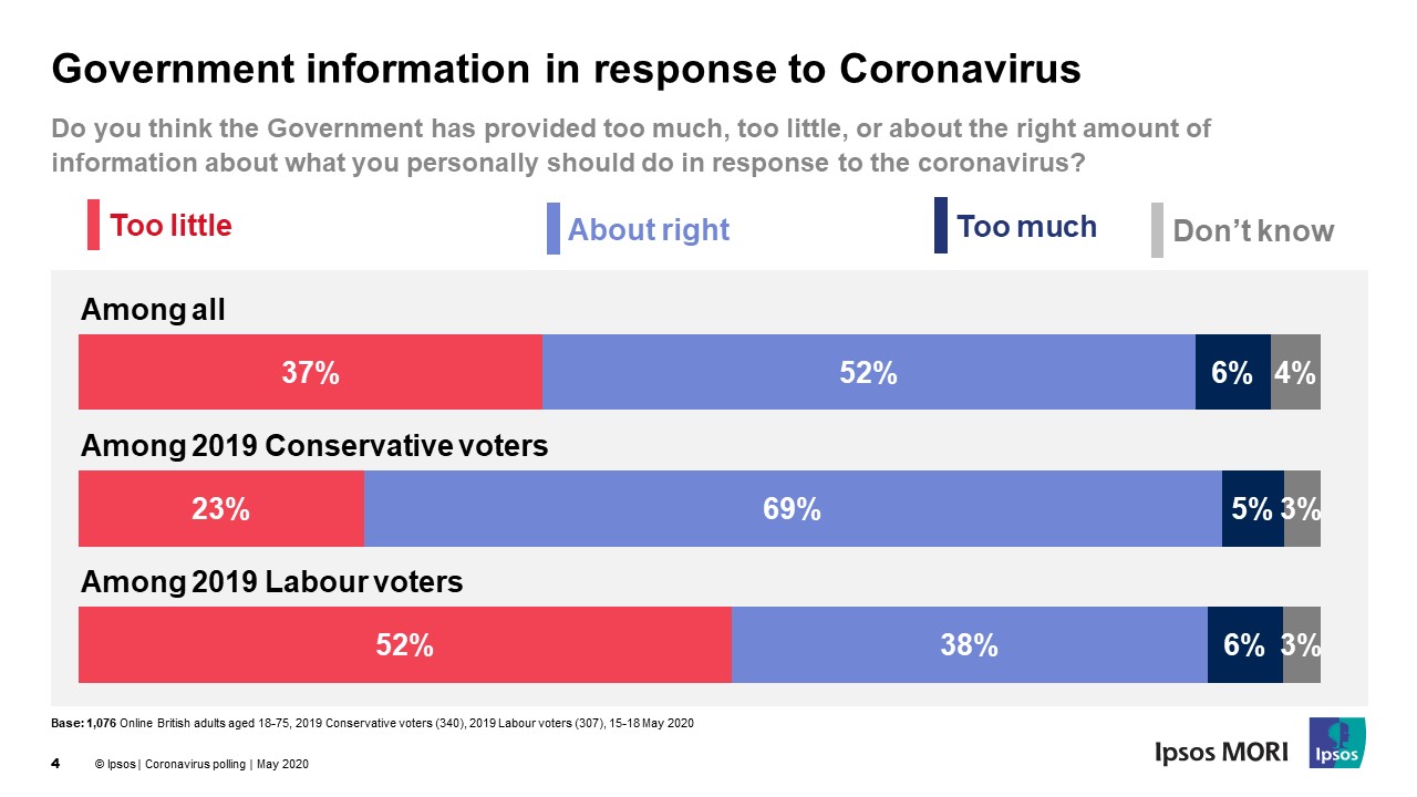 Belief that the Gov't is providing enough information chart