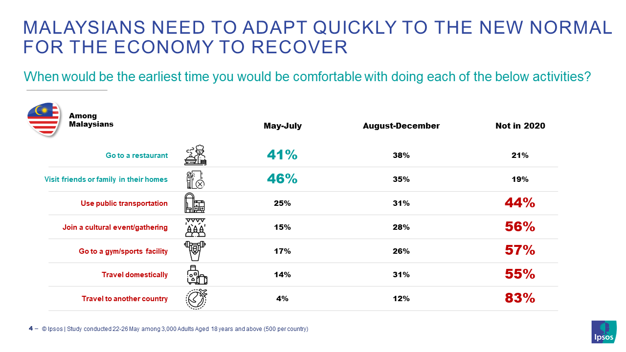 MALAYSIANS NEED TO ADAPT QUICKLY TO THE NEW NORMAL FOR THE ECONOMY TO RECOVER