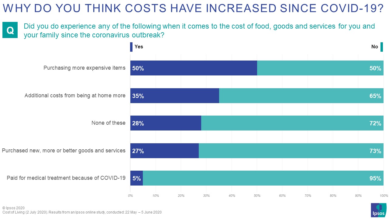 why do you think costs have increased since covid19