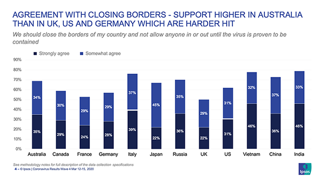 Majorities agree with the closing of borders | COVID-19 | Coronavirus | Ipsos