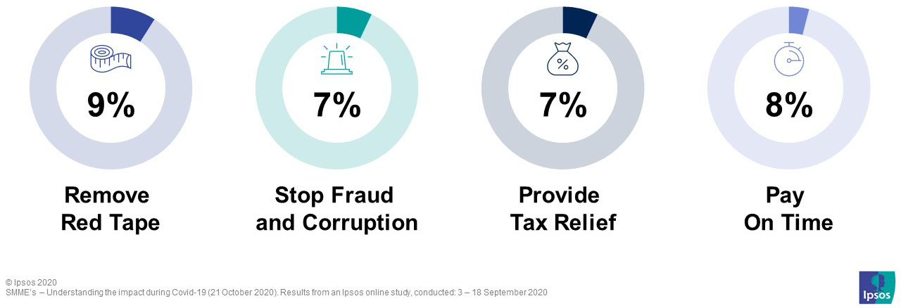 Of those businesses that did not apply, a third of them say they did not know if their company qualifies, whilst 26% say that they found the process too complicated. Aside from the top two mentioned items (Support small businesses / shop local; Financial support / funding / investment), business owners also called out for government to: 