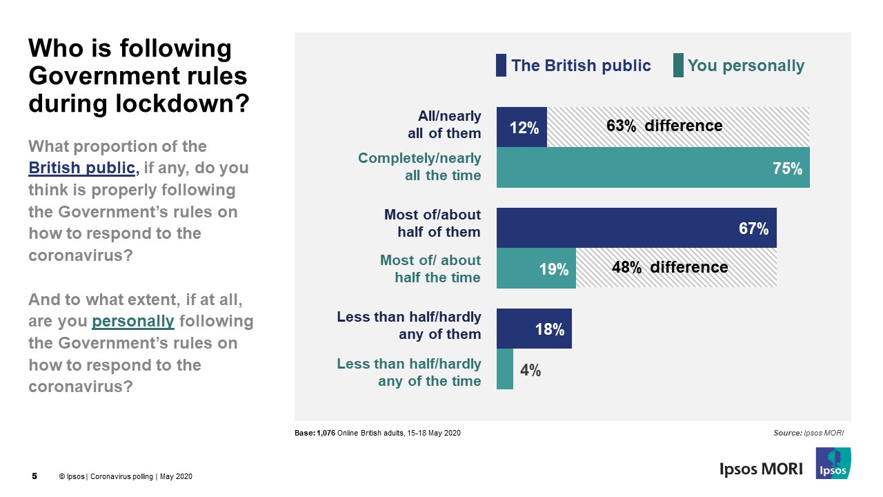 Who is following the Gov't rules during lockdown chart