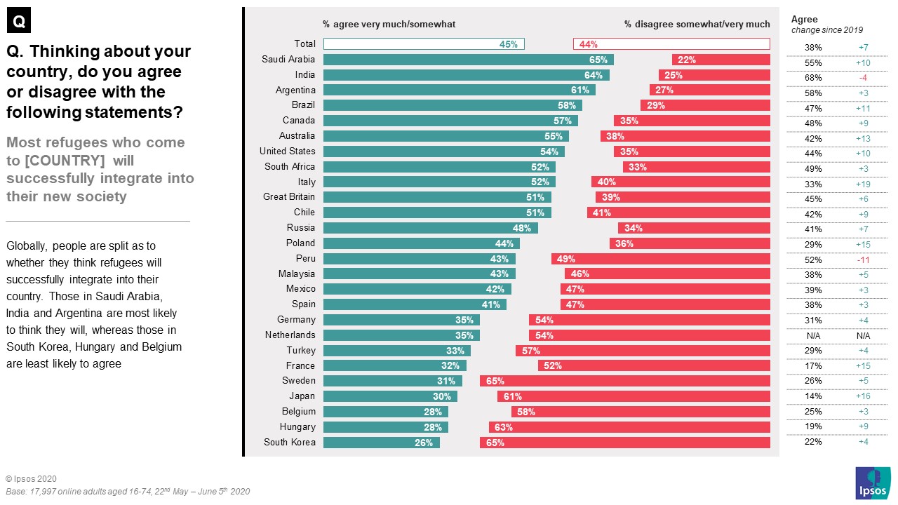 most refugess who come to my country will successfully integrate into their new society