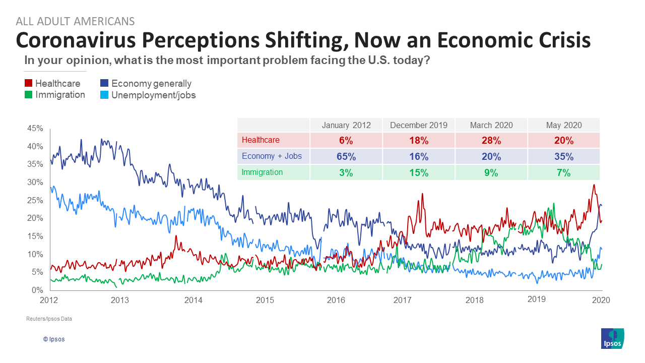 Top issues for Americans overtime