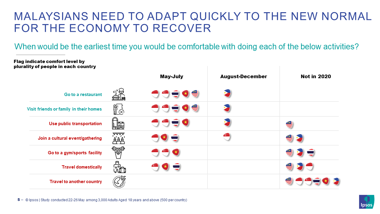 MALAYSIANS NEED TO ADAPT QUICKLY TO THE NEW NORMAL FOR THE ECONOMY TO RECOVER