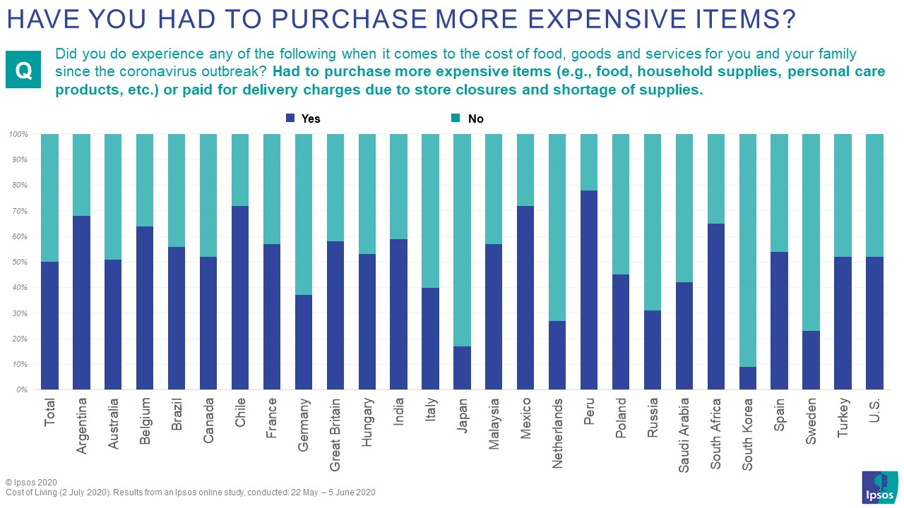 have you had to purchase more expensive items since the corona outbreak