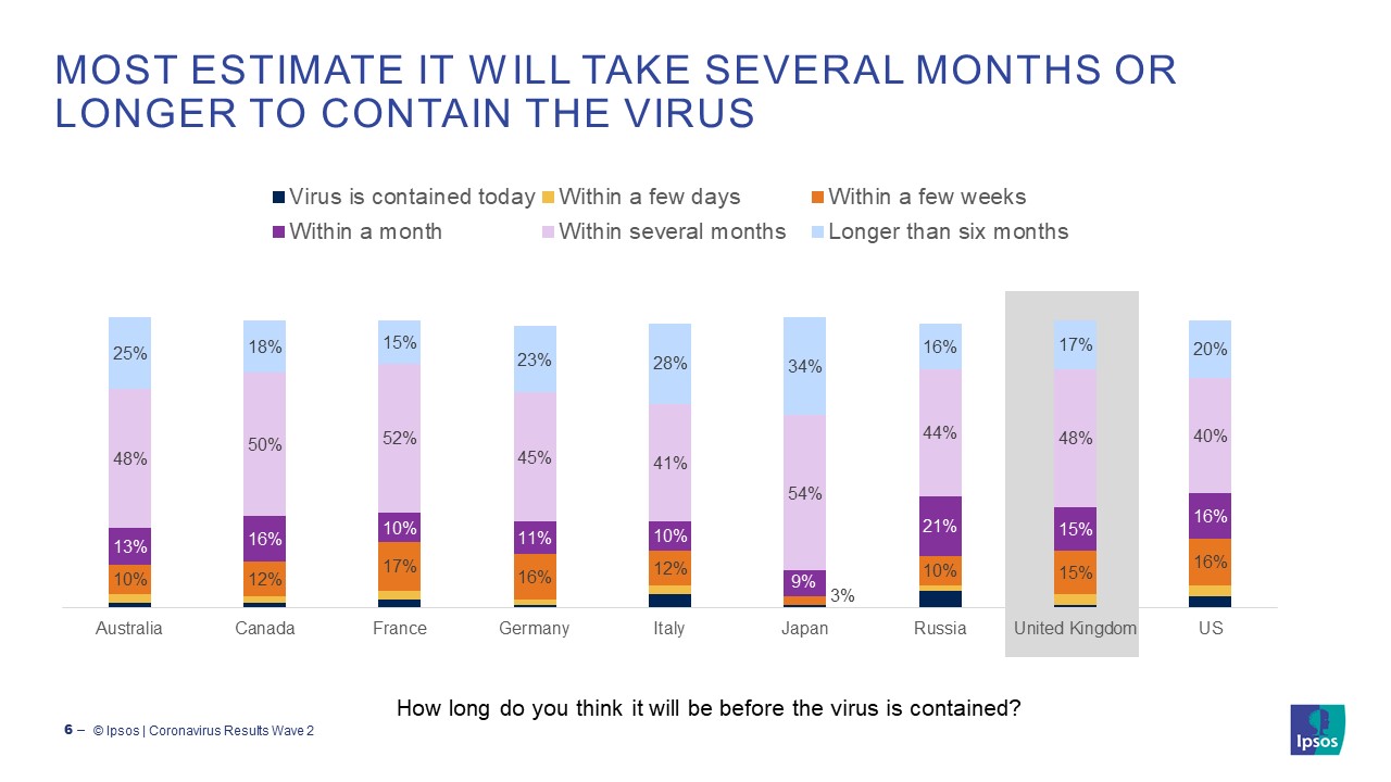 Most estimate it will take several months or longer to contain the coronavirus